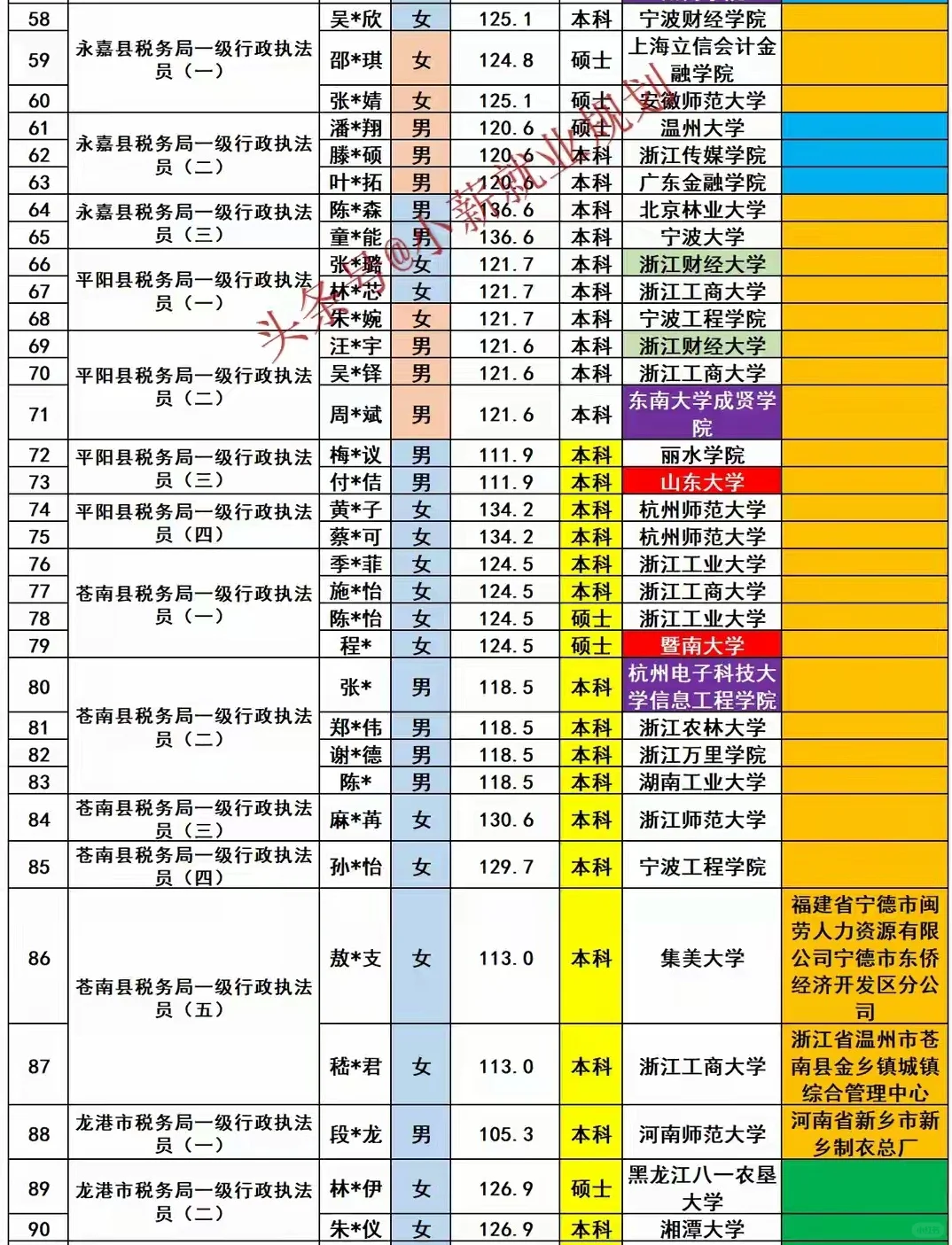 温州税务局2025年招录公务员100名人员名单