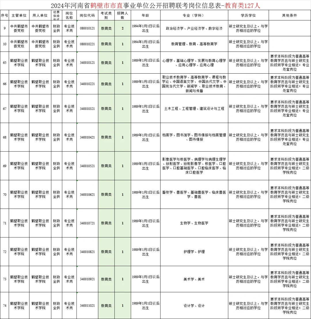 鹤壁市直事业单位教育类岗位（2024年）