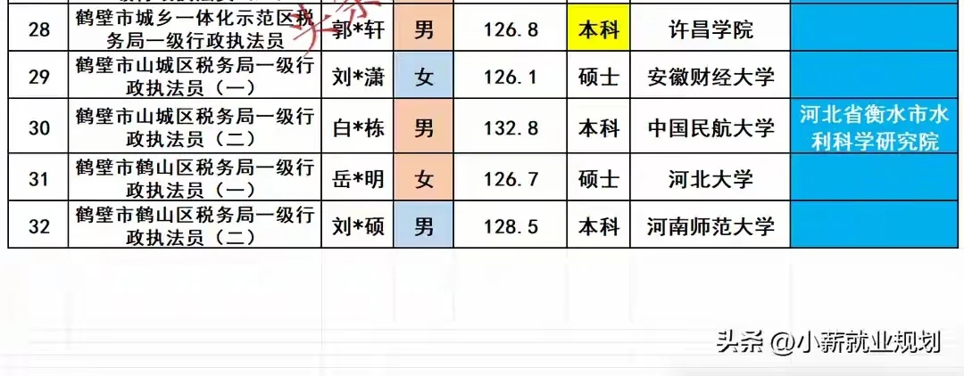 鹤壁市税务局2025招录32名公务员人员名单