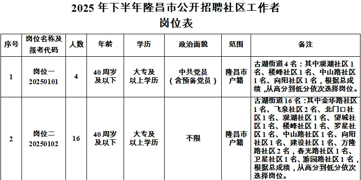内江隆昌市公开招聘社工75名