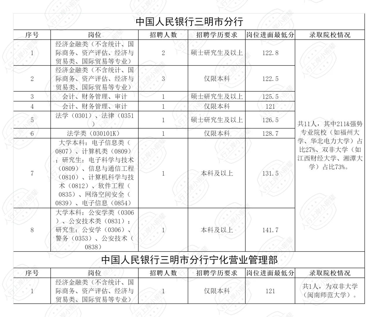 2025福建人行录取人员公示（含各岗进面线）