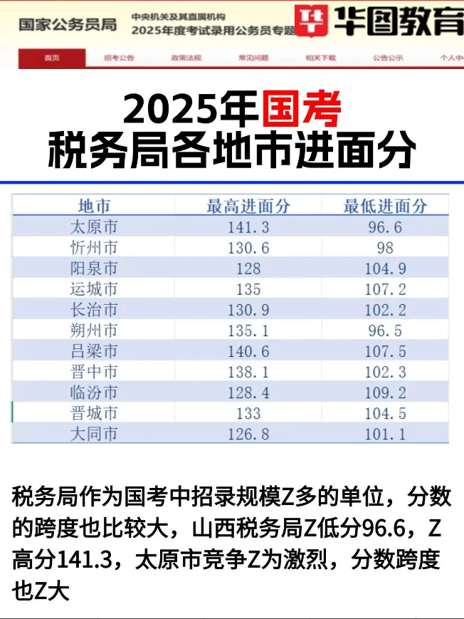 2025年国考山西各岗位进面分数线！！