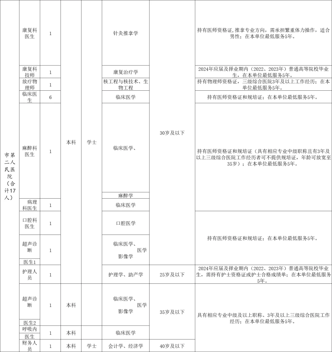 24年常德市卫健委直属医院招聘86人公告