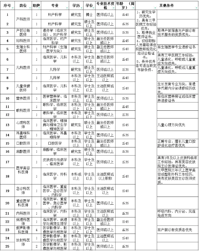 惠州第二妇幼保健院临床医师招29人！本科起
