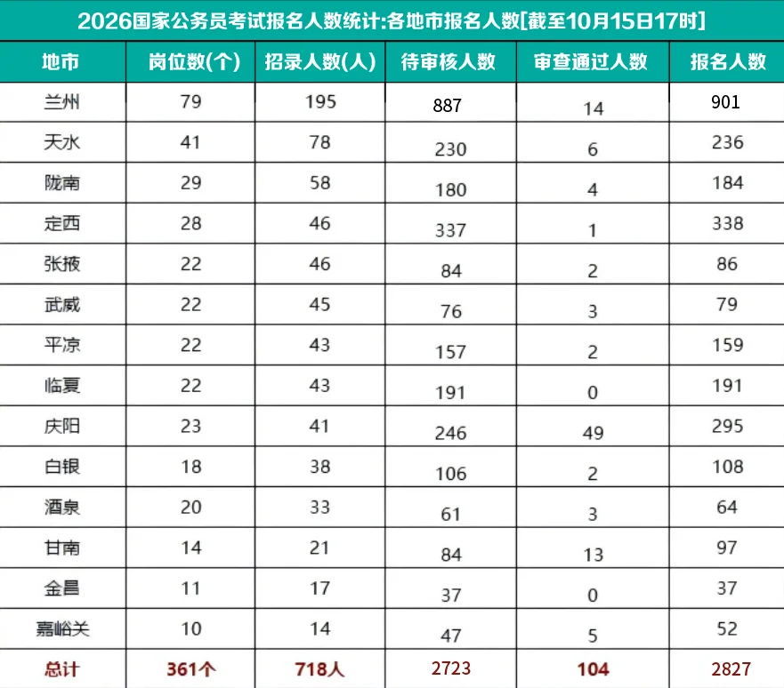 26国考报名第一天都报了多少人？