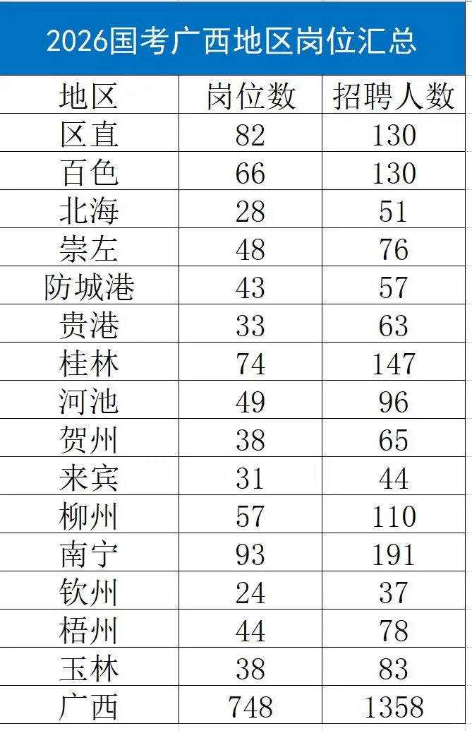 有岗！百色招聘130名！！！