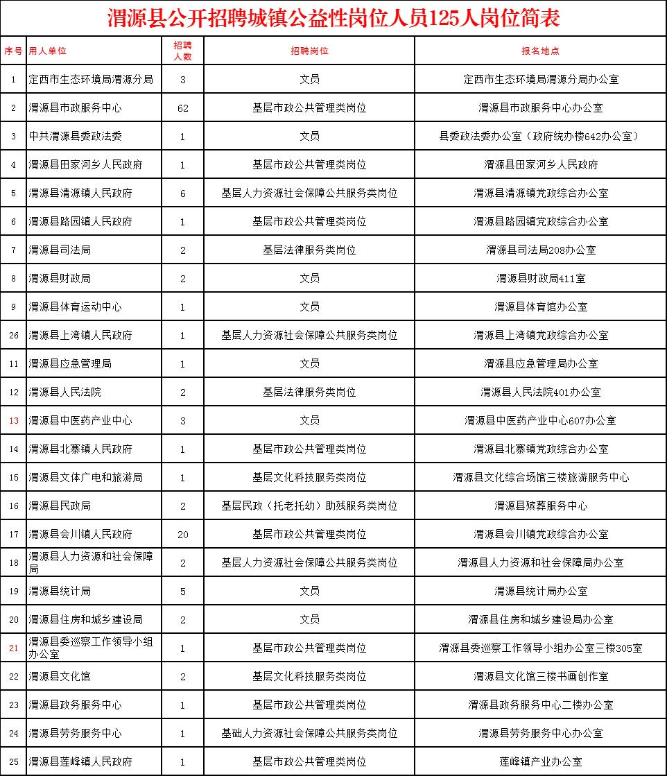 定西市渭源县招聘城镇公益性岗位人员125人