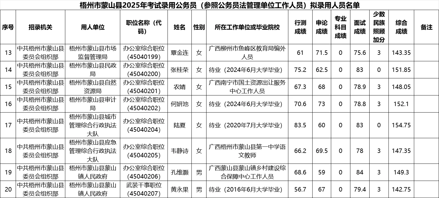 【梧州市蒙山县】25年公务员录用名单