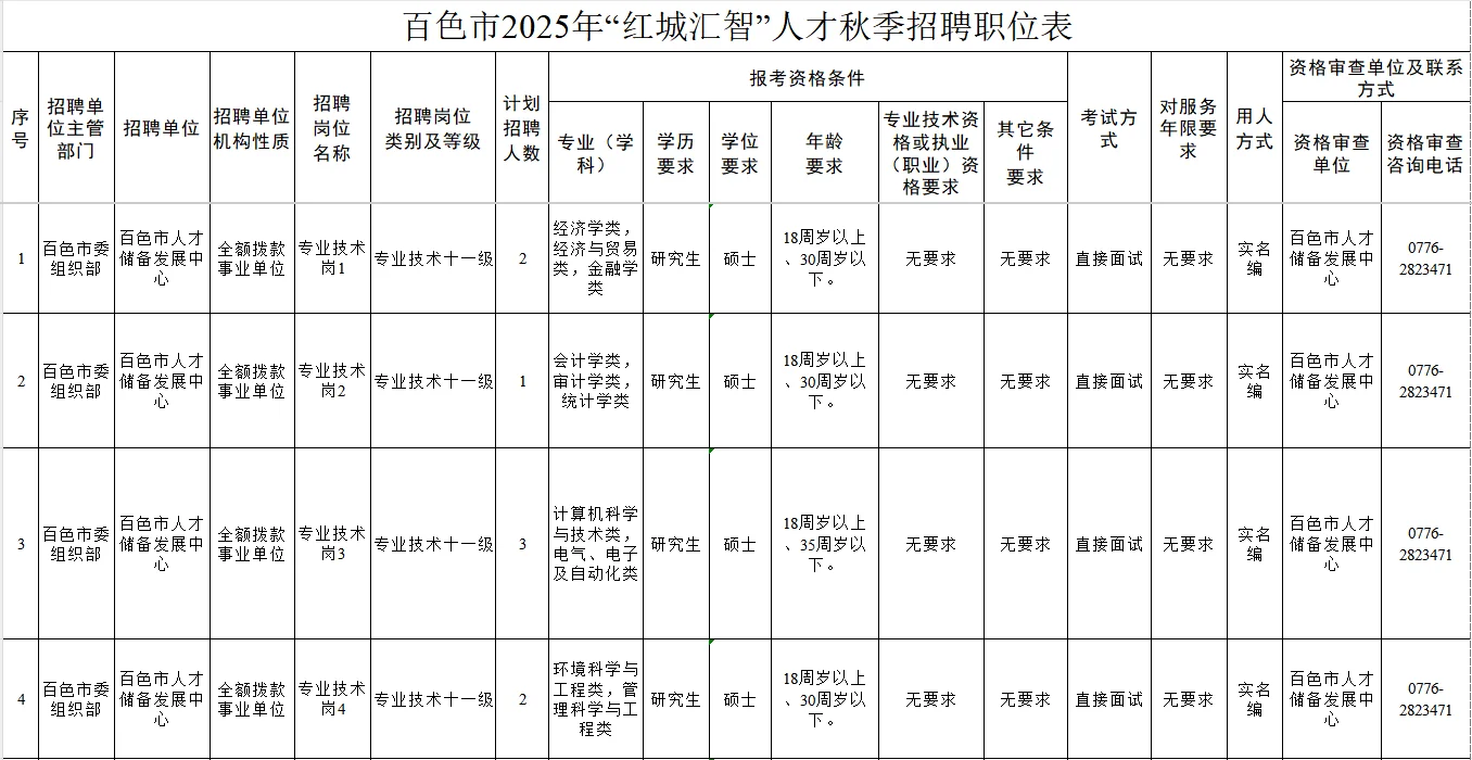 广西百色市“红城汇智” 招聘18名人才