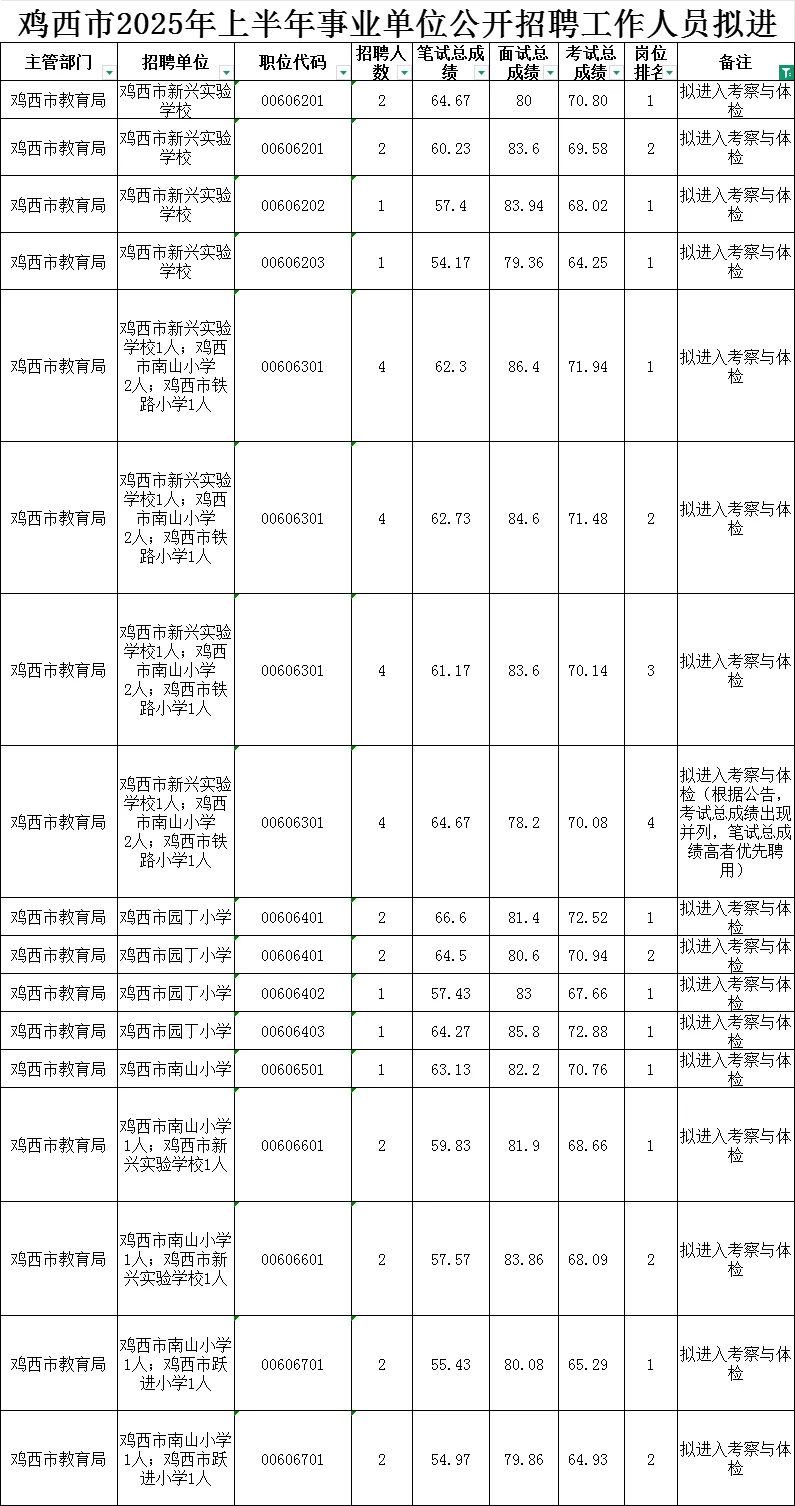 鸡西市25上联考D上岸分数名单