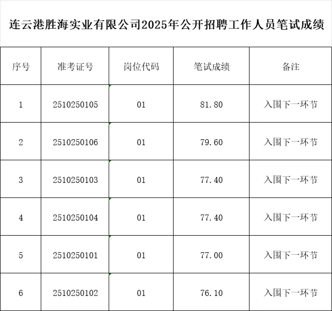 连云港胜海实业有限公司招聘笔试成绩公示