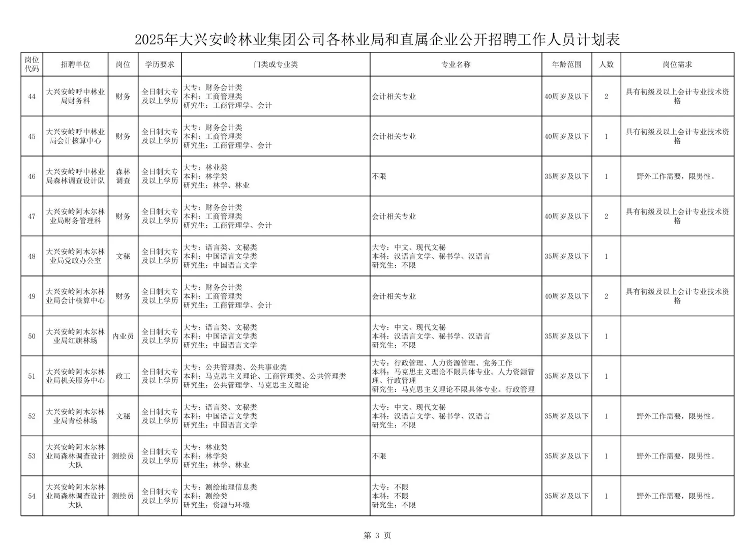 2025年大兴安岭林业集团公司招聘119人