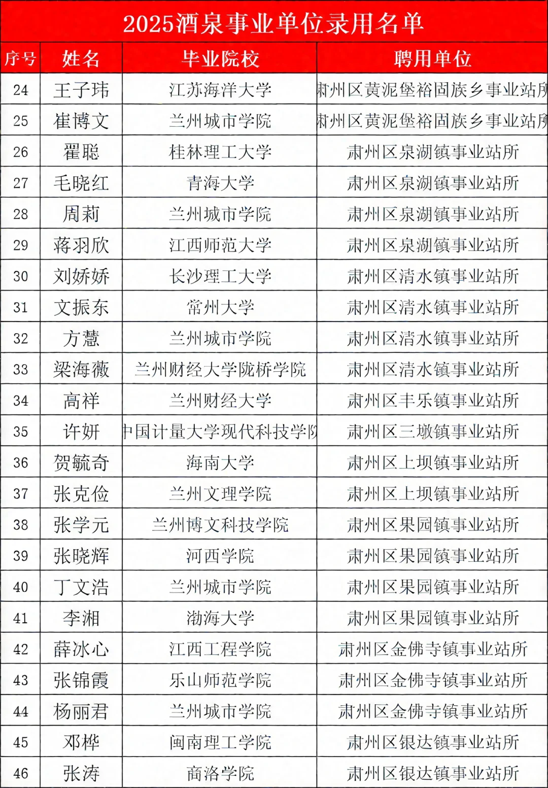 25酒泉事业编录用名单