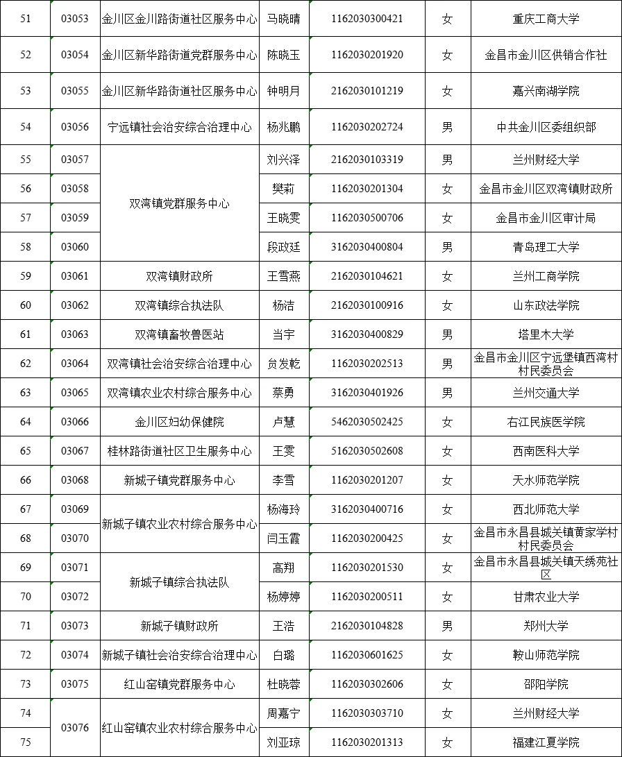 2025年金昌事业单位拟录用人员名单