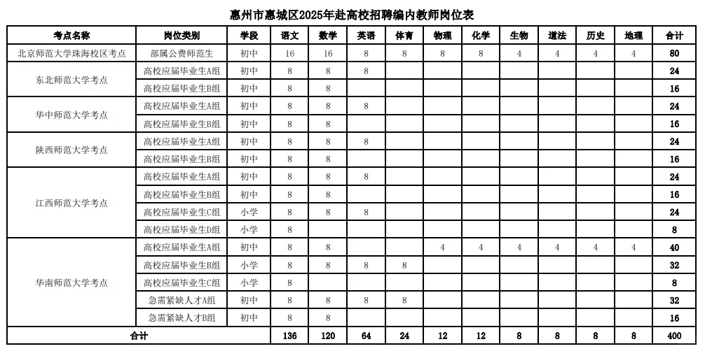 编制！惠州惠城区招聘教师400人！