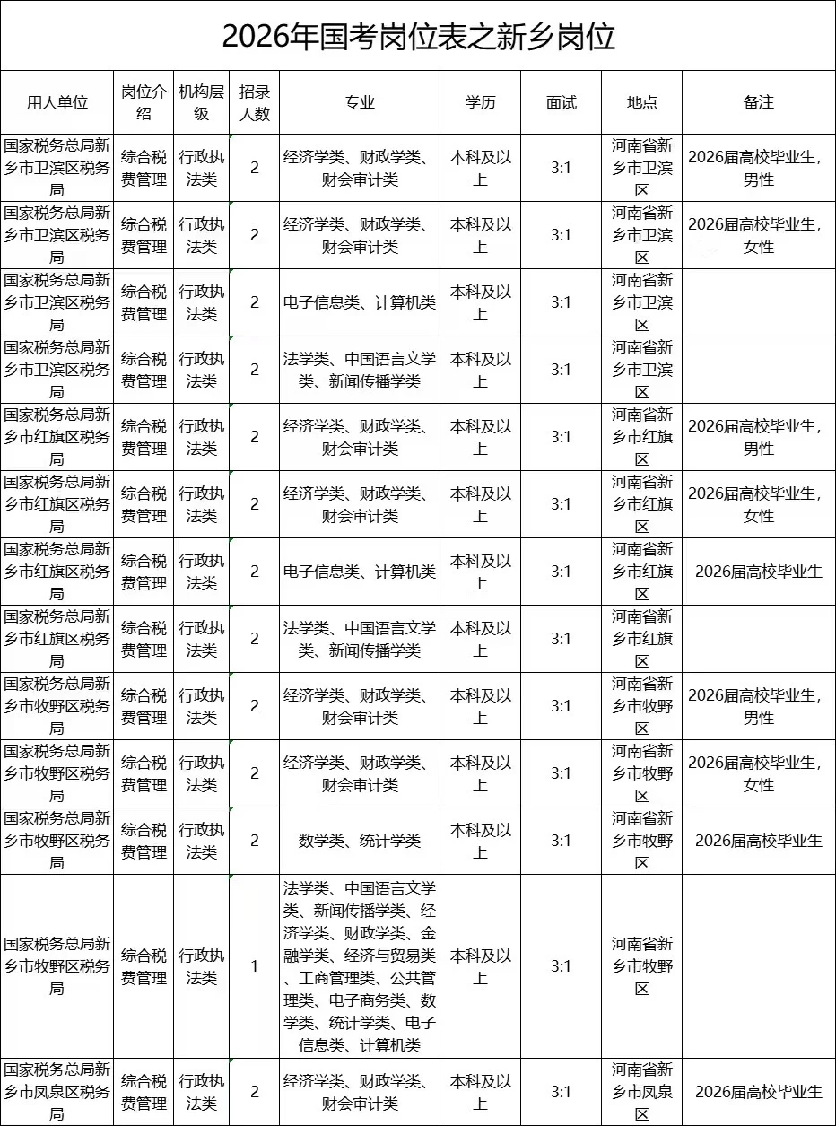 26国考岗位表之新乡岗位。