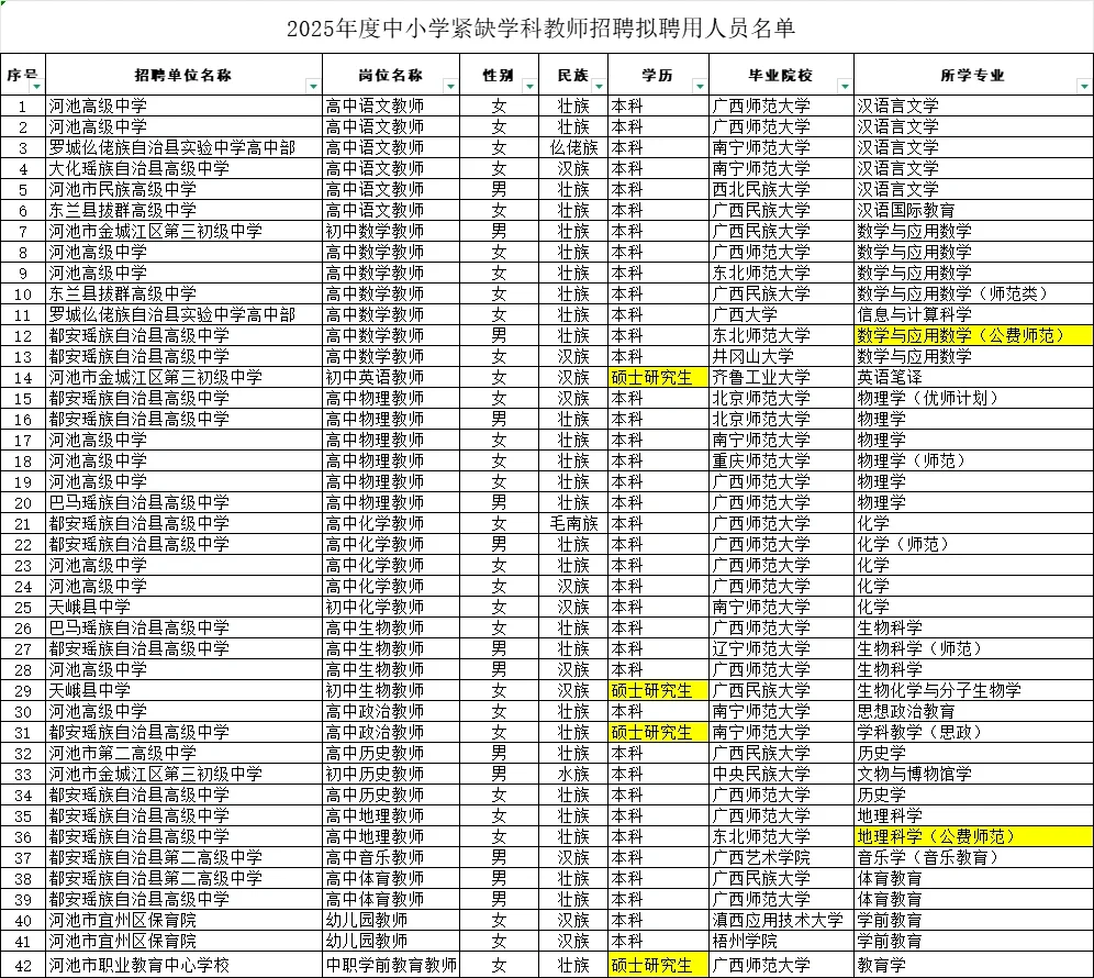 河池市紧缺学科教师聘用公示