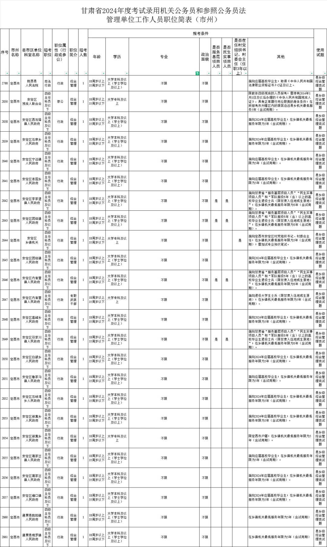 定西【公务员】，不限专业，专科可报