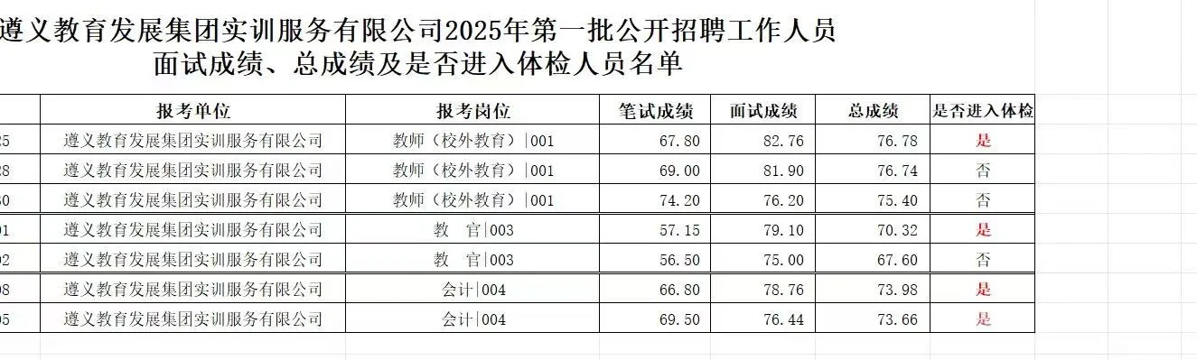 贵州盐业集团遵义有限公司招考笔试成绩公布