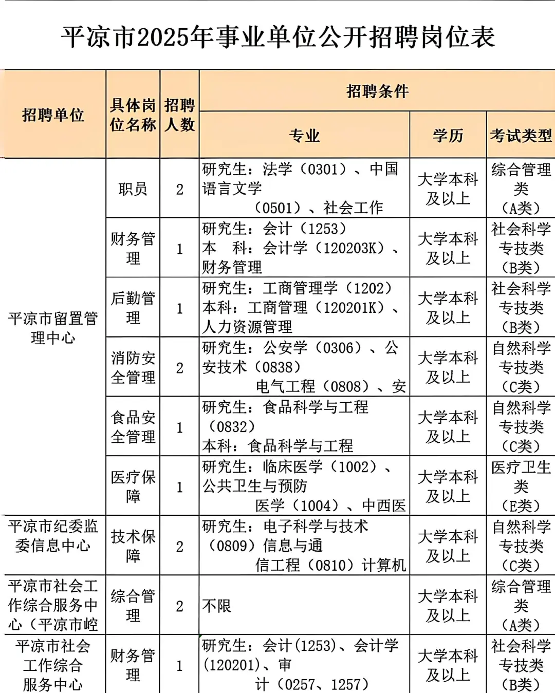 25甘肃下半年联考平凉市招聘岗位表