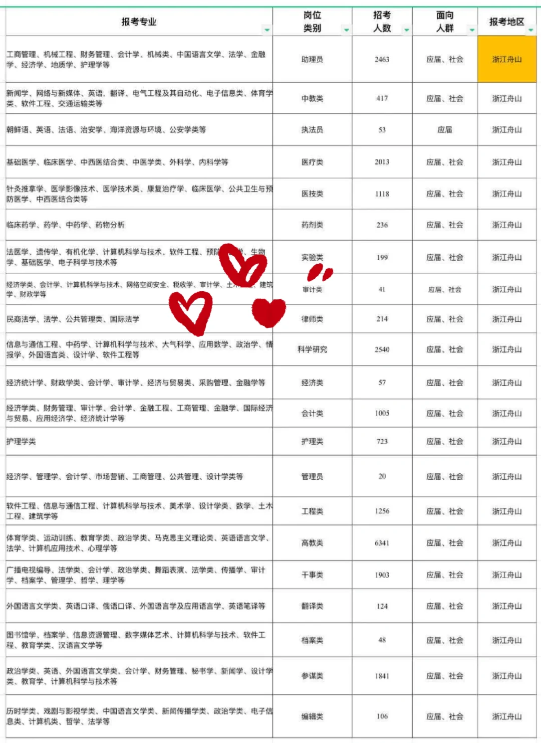 浙江舟山出了出了！！