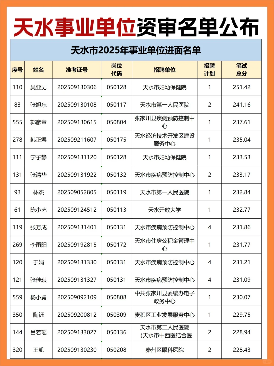 天水事业单位资审名单已出（520人进入）