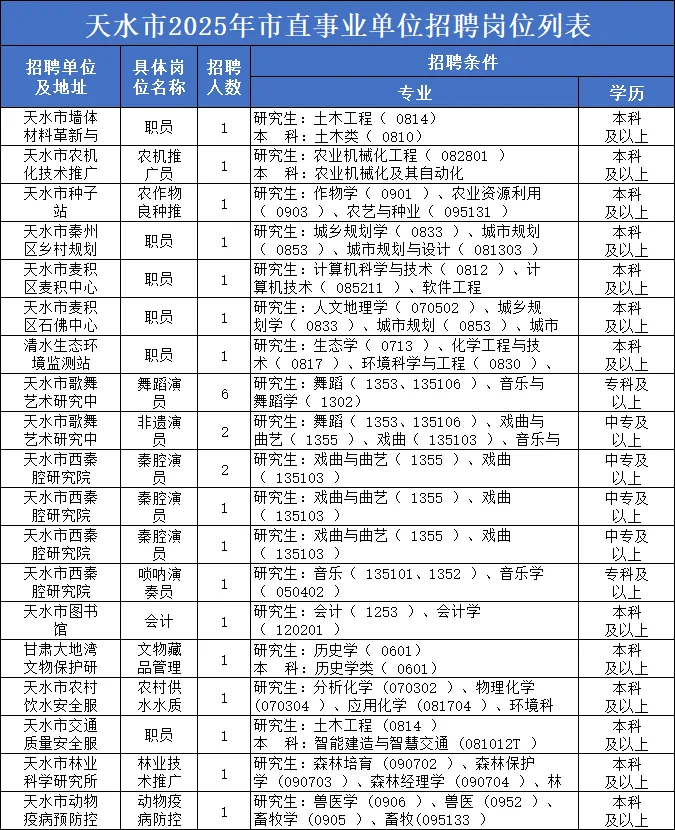 25天水事业单位270人！