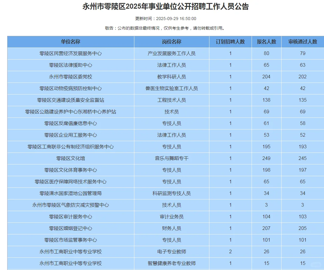 祁阳，零陵最新报名人数统计