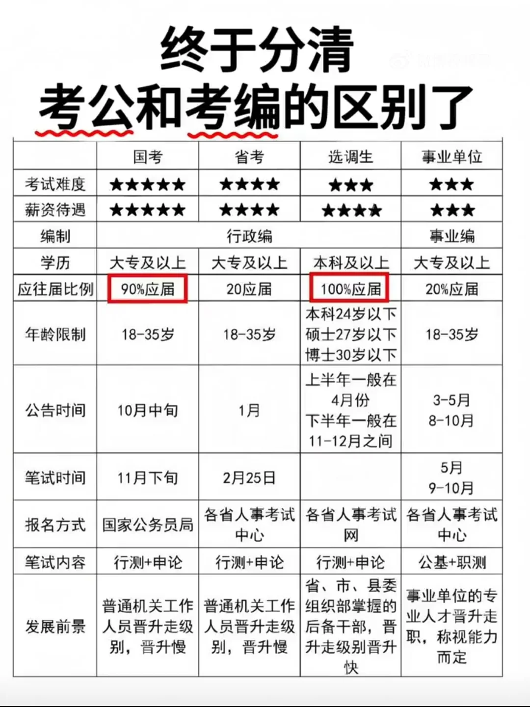 终于分清考公和考编的区别了