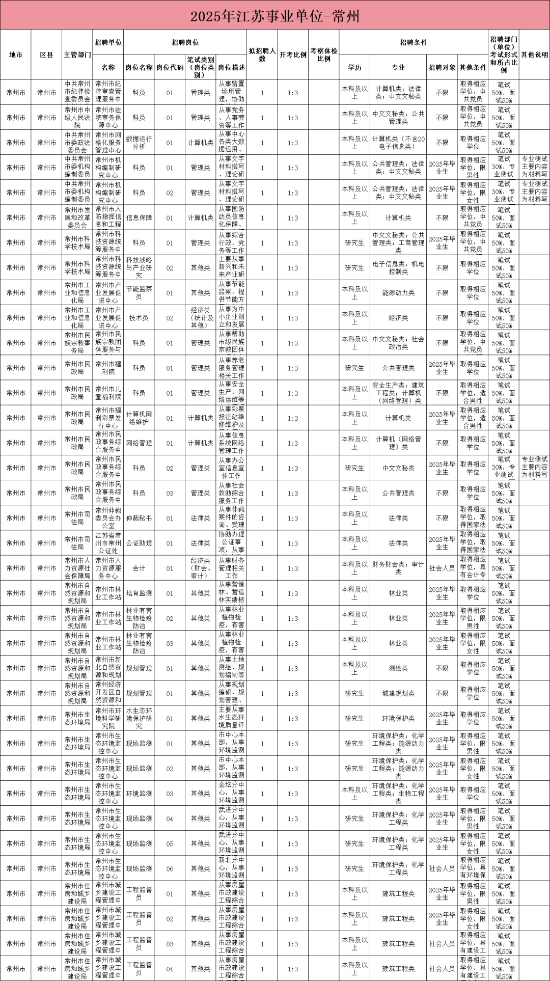 【常州】事业编统考岗位表