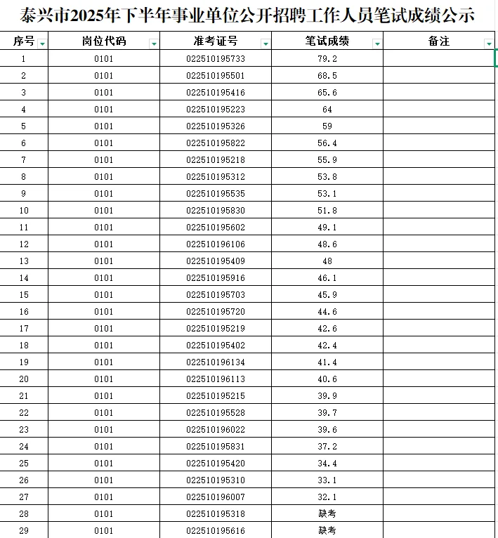 泰兴市2025下半年事业单位笔试成绩公示！