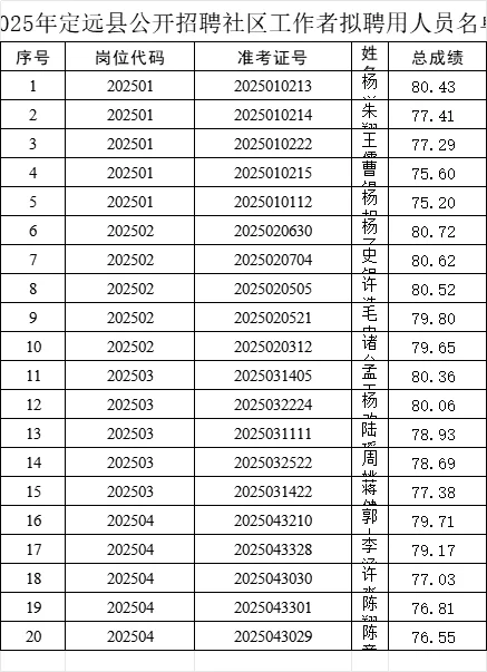 2025年定远县招聘社区工作者拟聘用人员名单