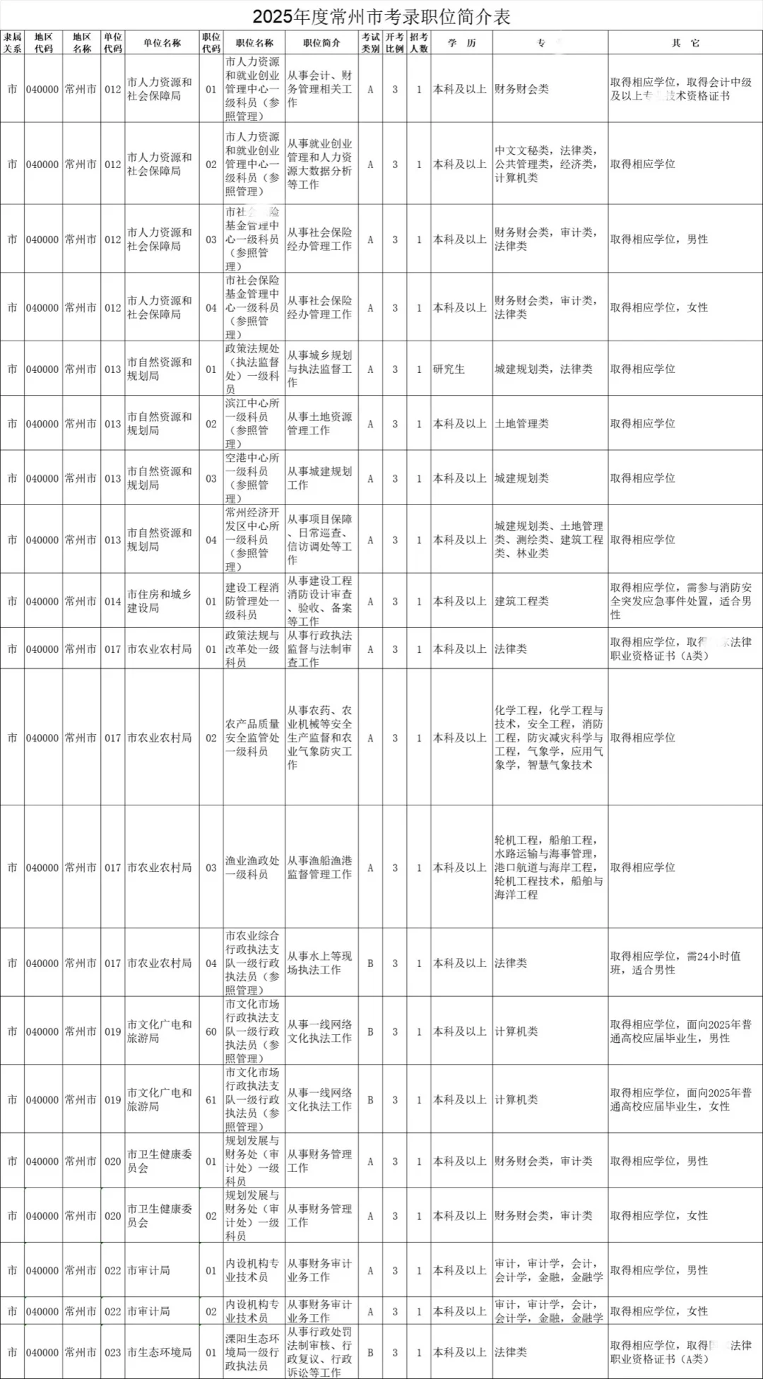 江苏省考-常州岗位表