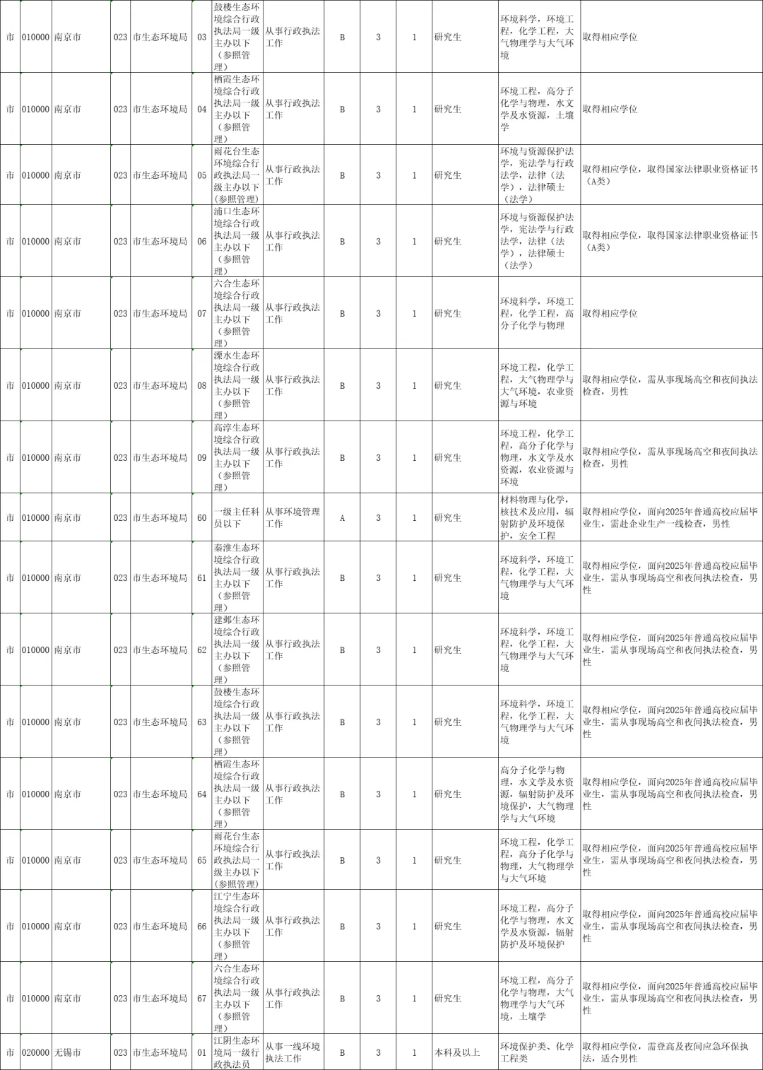 江苏省考生态环境局，13地市岗位汇总✅