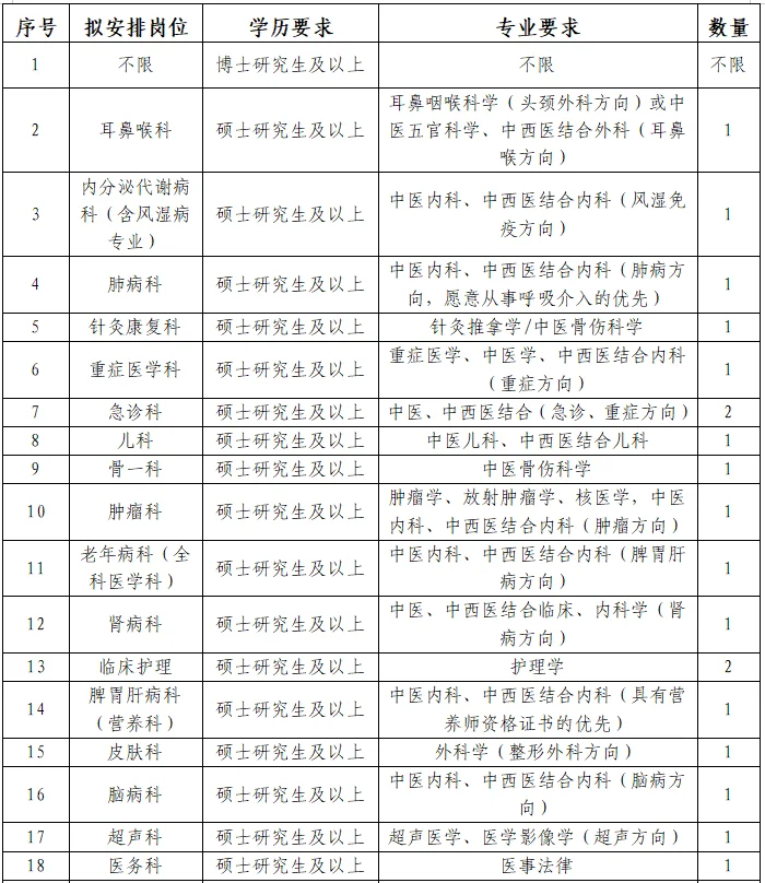 有编！遂宁市中医院招聘34个岗位！