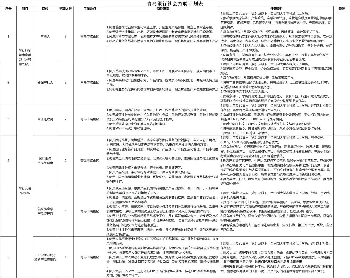 【银行招聘】青岛银行社招18人