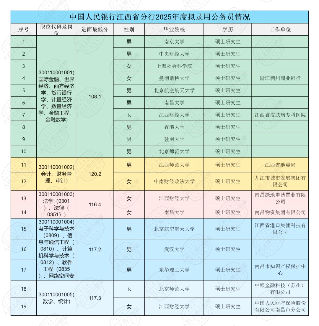 2025江西人行录取人员公示（含各岗进面线）