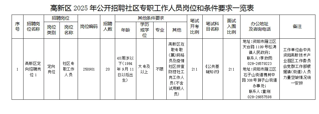 资阳市高新区25年招聘社工50人