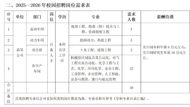 年薪10w+,江盐集团（晶昊盐化）校园招聘