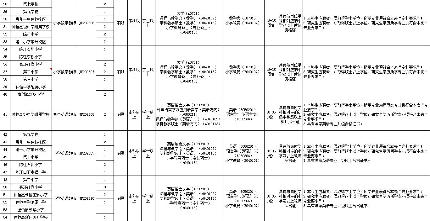 新出，惠州仲恺教师招聘114人，应往届可报