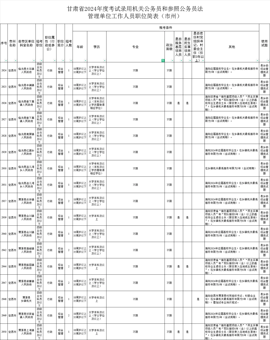 定西【公务员】，不限专业，专科可报