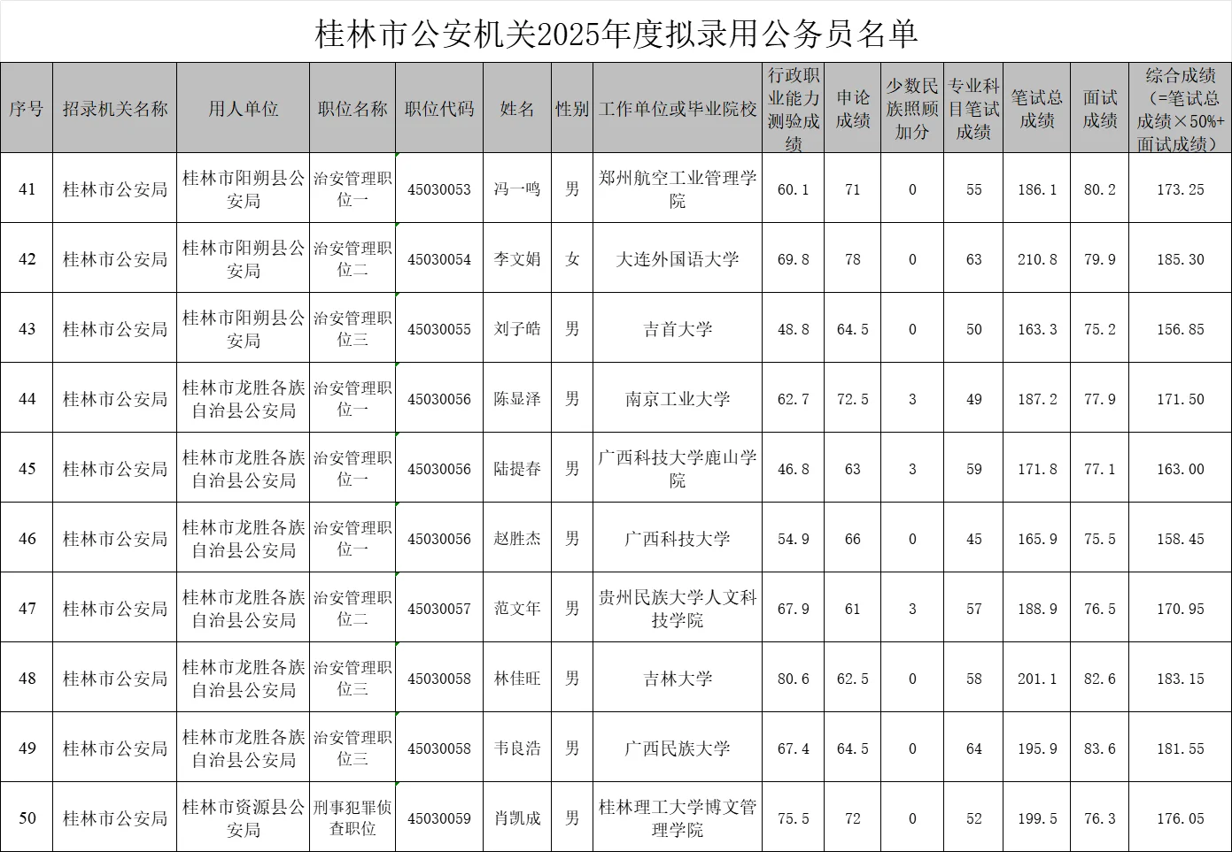 【桂林市公安机关】25年公务员录用名单