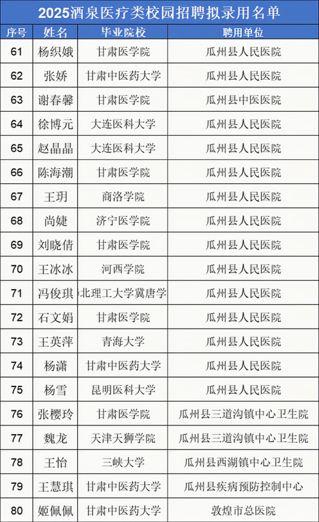 酒泉医疗校园招录名单