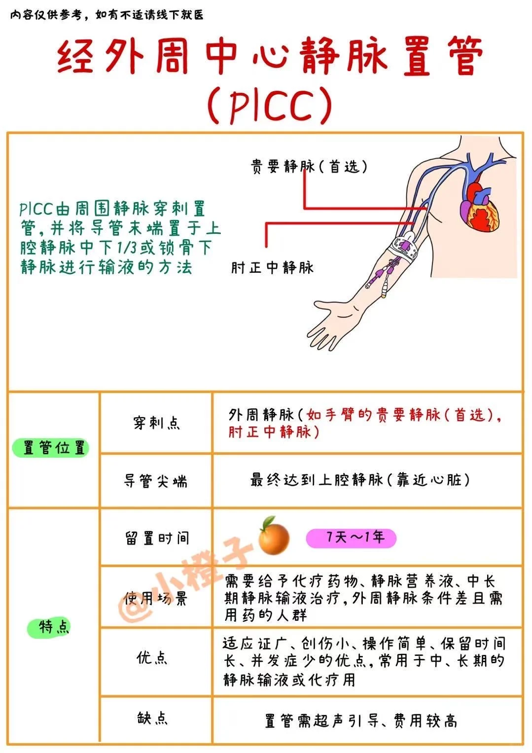 📖护士笔记｜PVC、CVC、PICC、PORT有什么区别❓