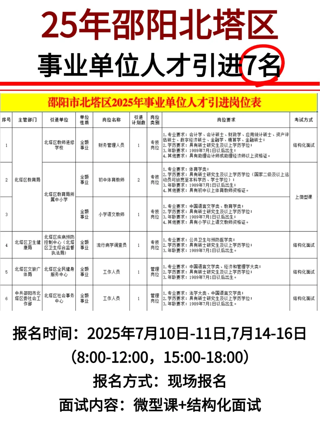 邵阳市北塔区2025年事业单位人才引进7人！
