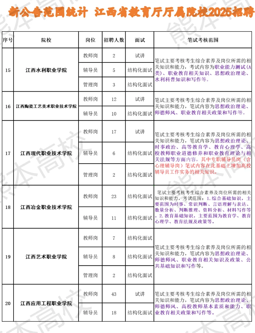 江西高校辅导员招聘2025考情统计 南昌专科