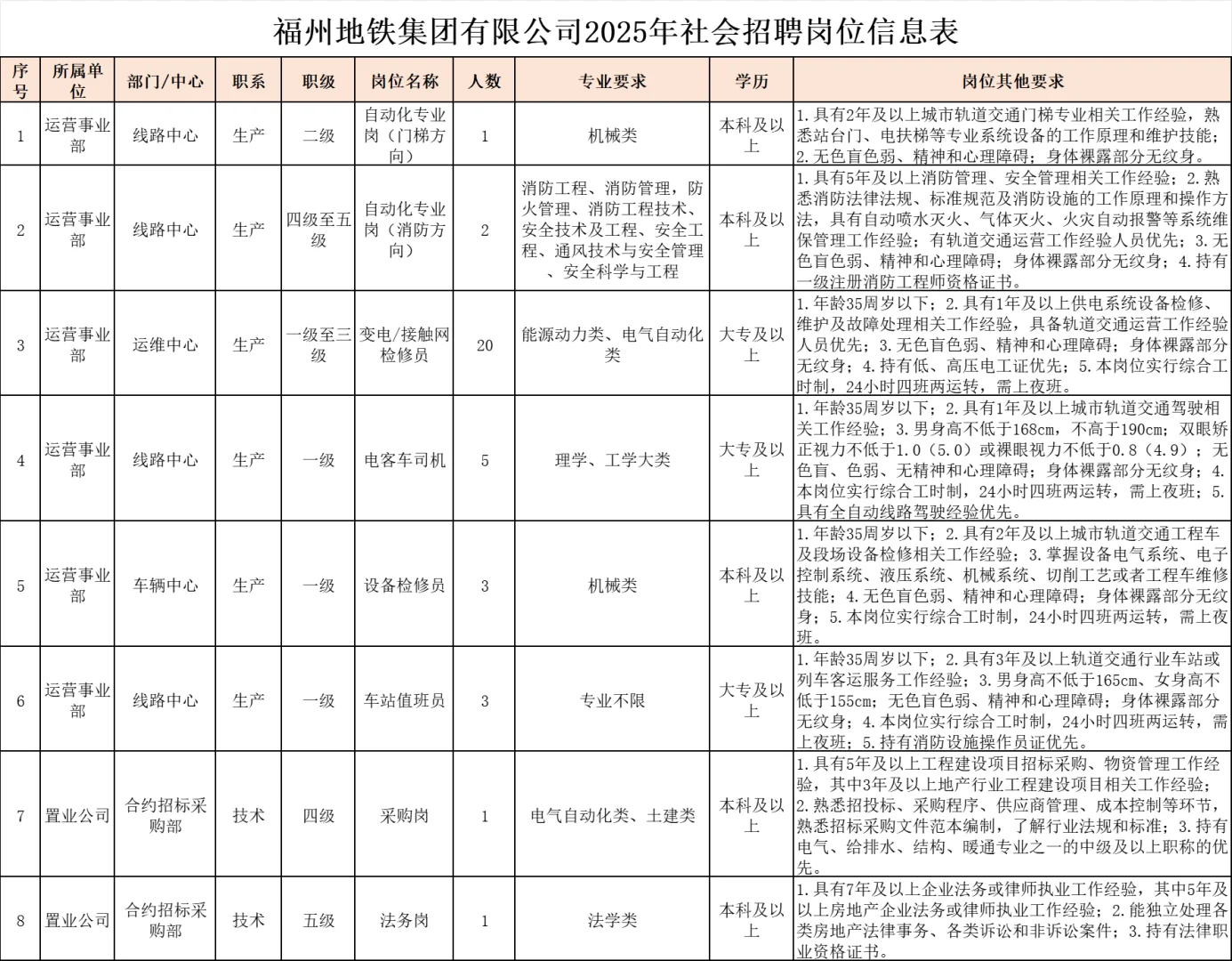 福州地铁集团，社会招聘55人，正式员工！