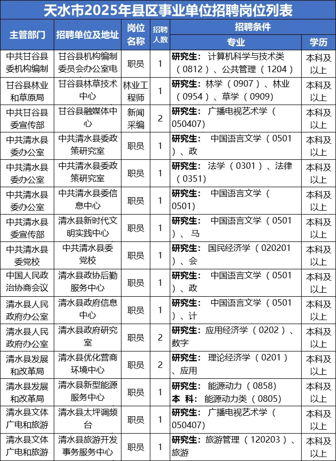 25天水事业单位270人！