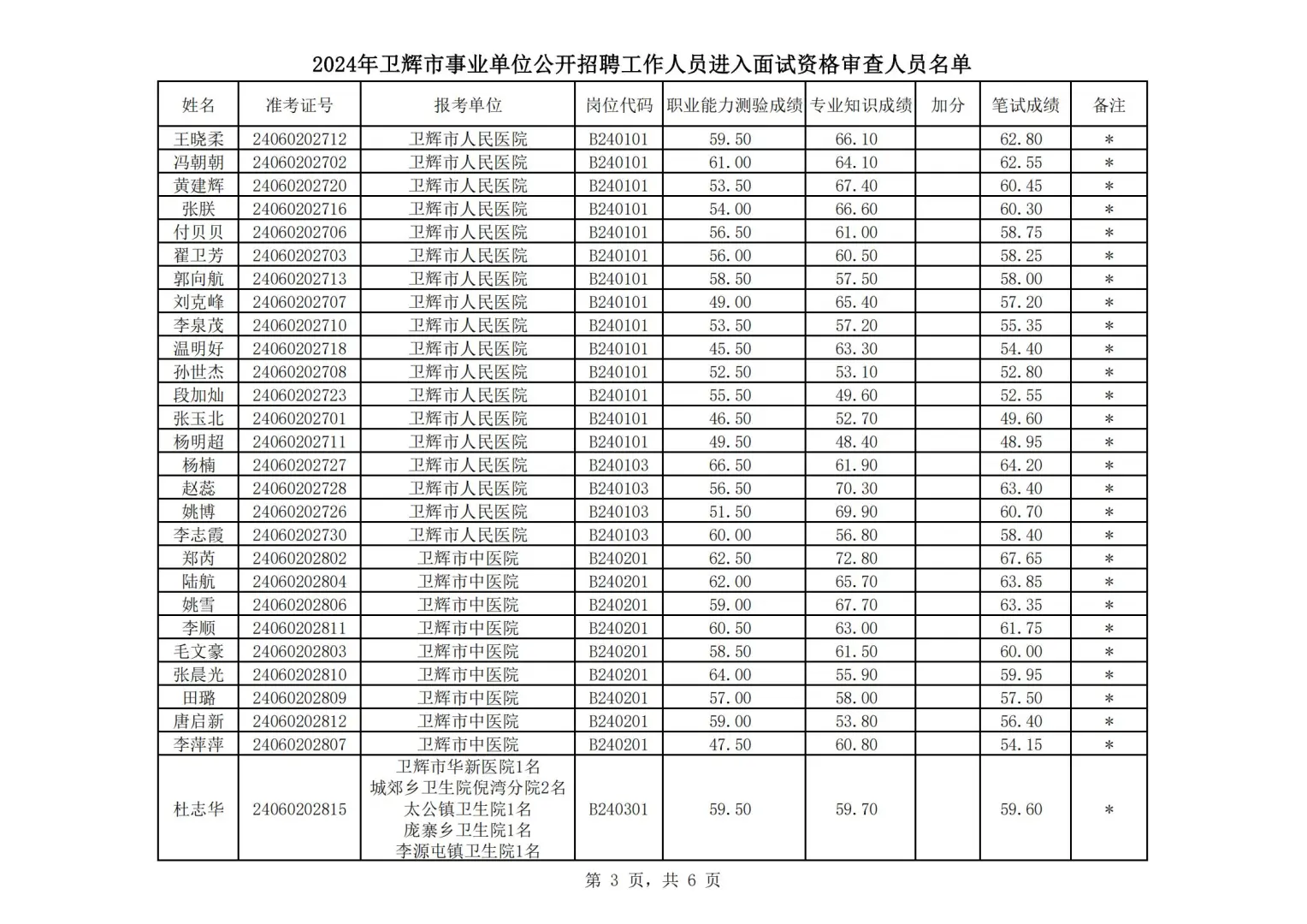 2024年卫辉市事业单位公开笔试成绩