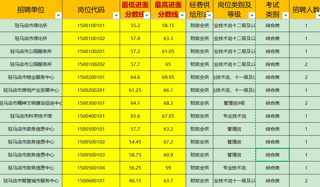 驻马店往年分数线！完整版↓